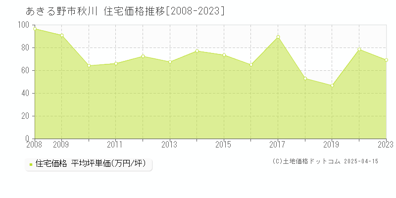 あきる野市秋川の住宅価格推移グラフ 