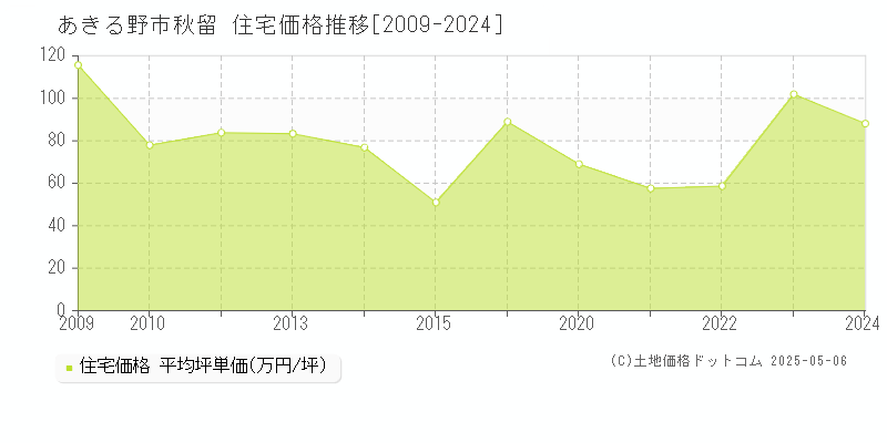 秋留(あきる野市)の住宅価格推移グラフ(坪単価)[2009-2024年]