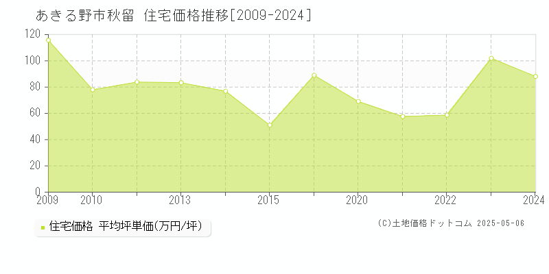 あきる野市秋留の住宅価格推移グラフ 