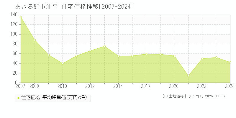 油平(あきる野市)の住宅価格推移グラフ(坪単価)[2007-2024年]