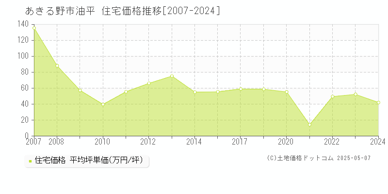 あきる野市油平の住宅価格推移グラフ 