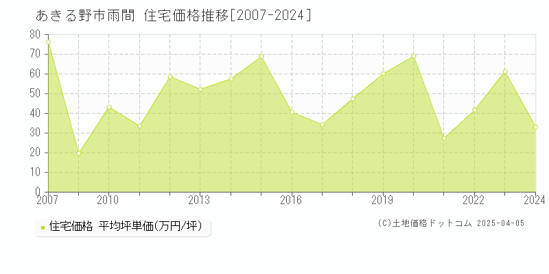 あきる野市雨間の住宅価格推移グラフ 