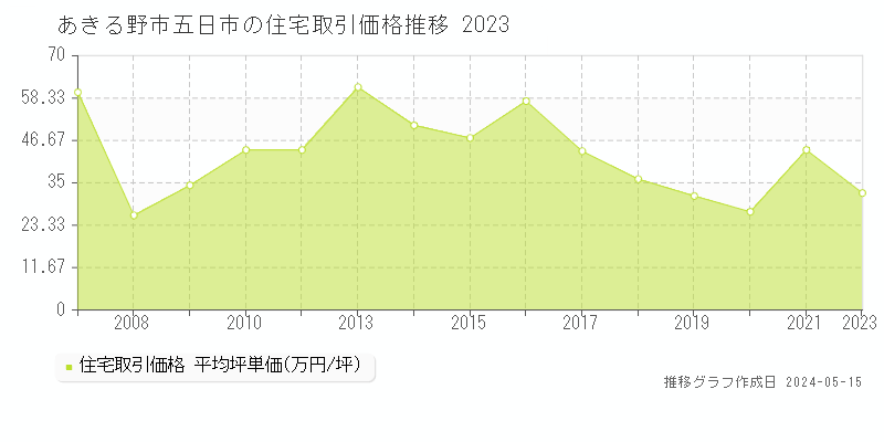 あきる野市五日市の住宅価格推移グラフ 
