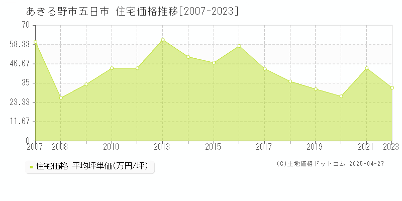 あきる野市五日市の住宅価格推移グラフ 