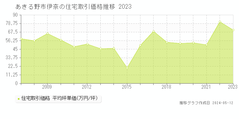 あきる野市伊奈の住宅価格推移グラフ 