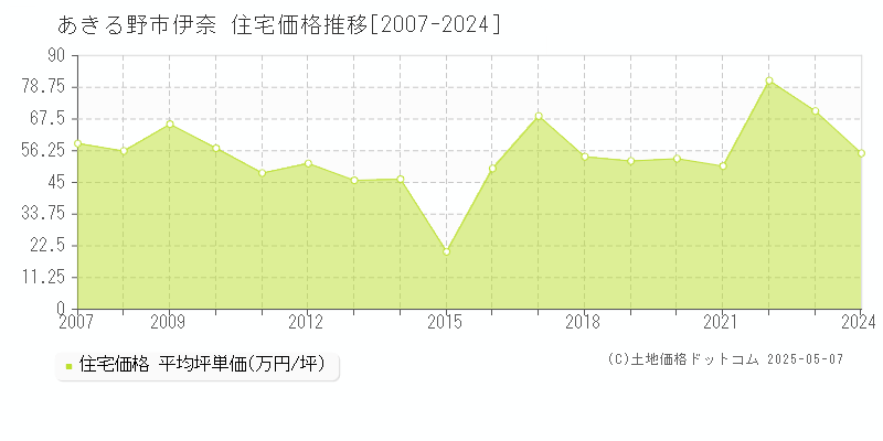 伊奈(あきる野市)の住宅価格推移グラフ(坪単価)[2007-2024年]