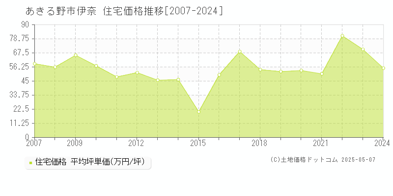 あきる野市伊奈の住宅価格推移グラフ 