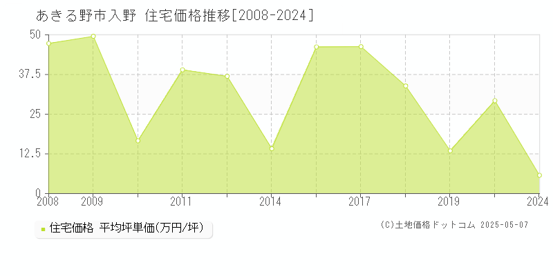 入野(あきる野市)の住宅価格推移グラフ(坪単価)[2008-2024年]