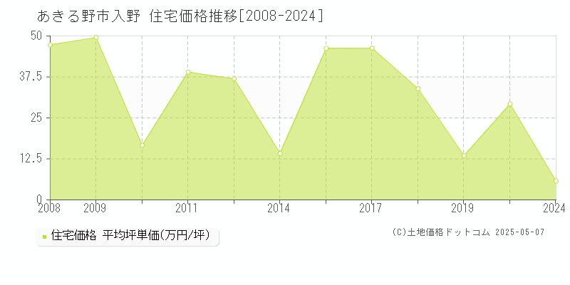 あきる野市入野の住宅価格推移グラフ 