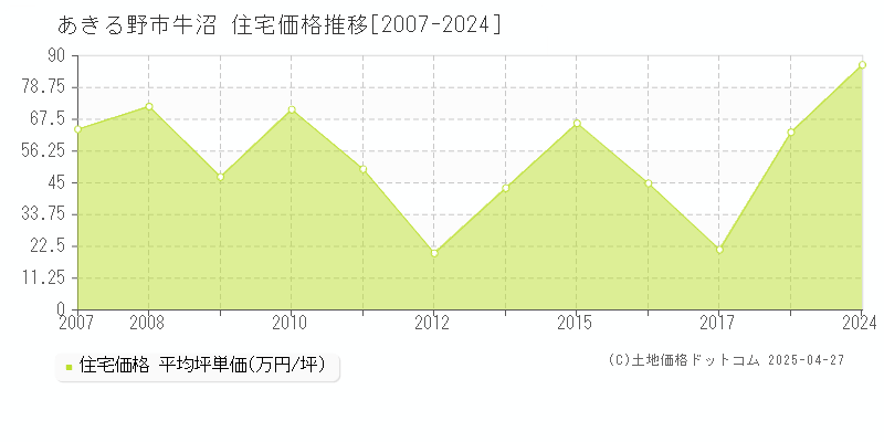 あきる野市牛沼の住宅価格推移グラフ 