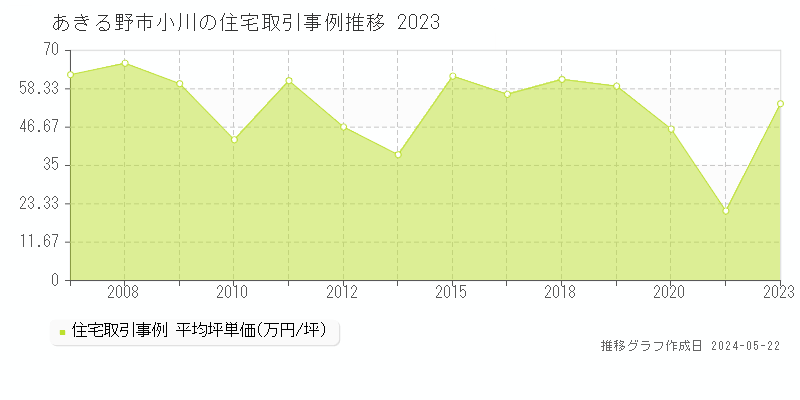 あきる野市小川の住宅価格推移グラフ 