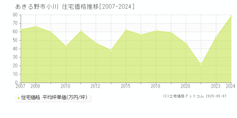 小川(あきる野市)の住宅価格推移グラフ(坪単価)[2007-2024年]