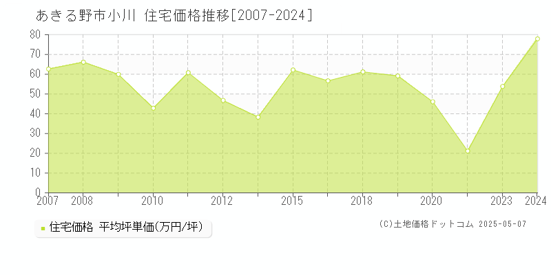 あきる野市小川の住宅価格推移グラフ 