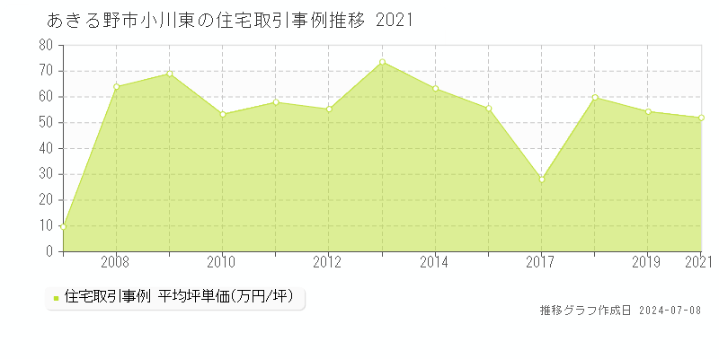 あきる野市小川東の住宅取引事例推移グラフ 