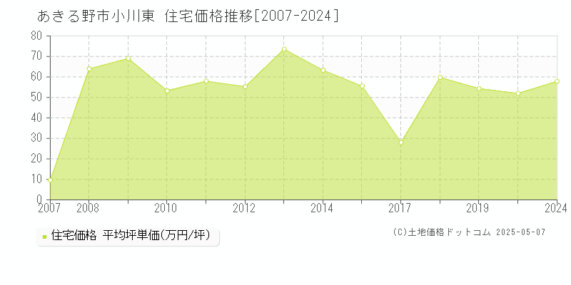 小川東(あきる野市)の住宅価格推移グラフ(坪単価)[2007-2024年]