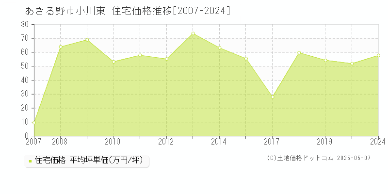 あきる野市小川東の住宅価格推移グラフ 