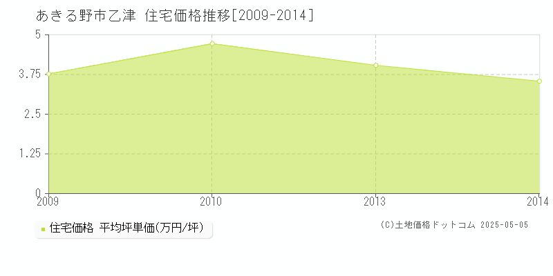 乙津(あきる野市)の住宅価格推移グラフ(坪単価)[2009-2014年]