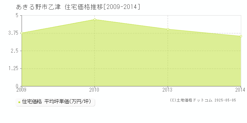 あきる野市乙津の住宅価格推移グラフ 