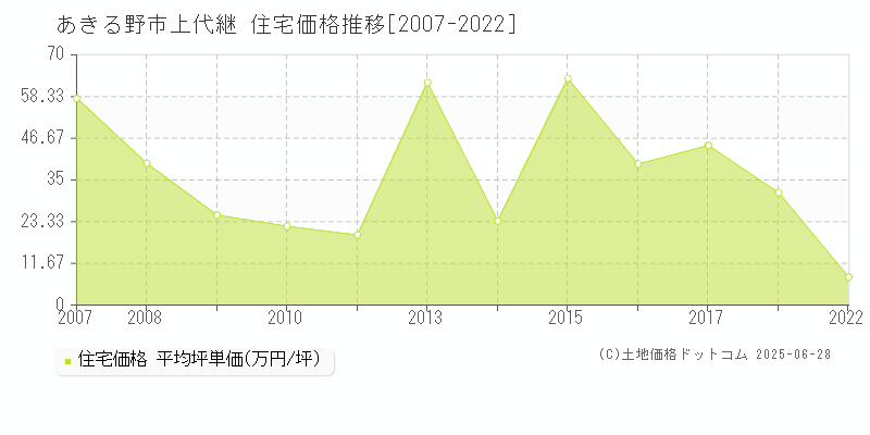 上代継(あきる野市)の住宅価格推移グラフ(坪単価)[2007-2022年]