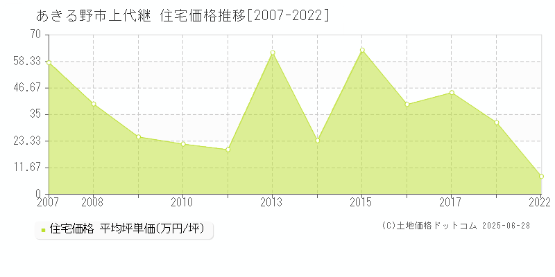 あきる野市上代継の住宅価格推移グラフ 