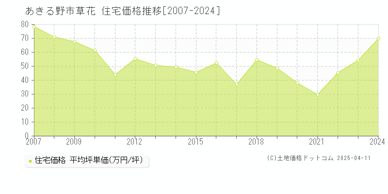 あきる野市草花の住宅価格推移グラフ 