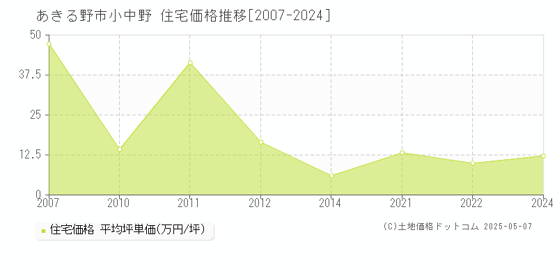 小中野(あきる野市)の住宅価格推移グラフ(坪単価)[2007-2024年]