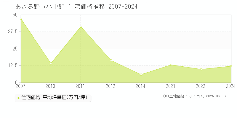 あきる野市小中野の住宅価格推移グラフ 