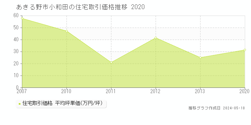 あきる野市小和田の住宅価格推移グラフ 