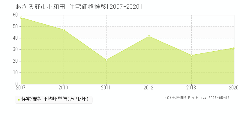 小和田(あきる野市)の住宅価格推移グラフ(坪単価)[2007-2020年]