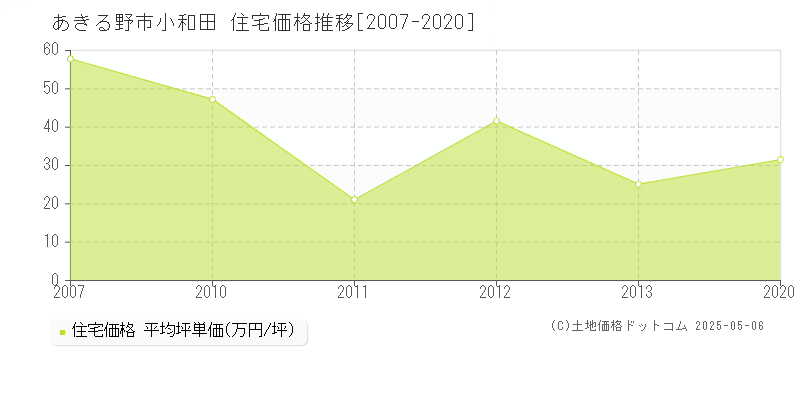 あきる野市小和田の住宅価格推移グラフ 