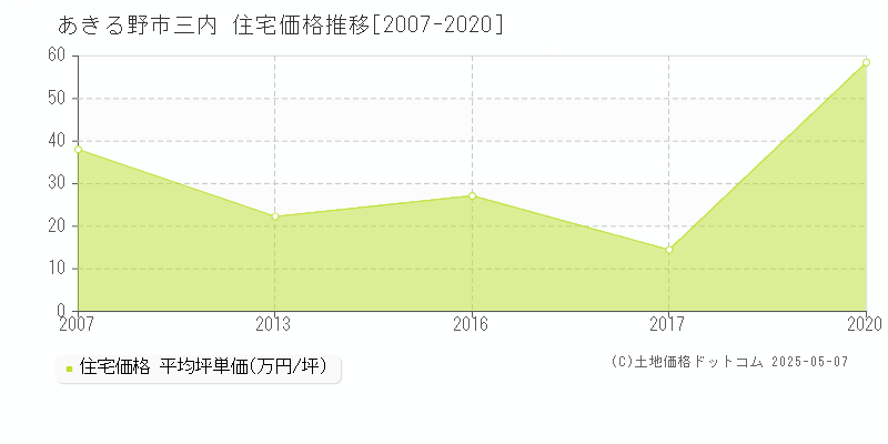 三内(あきる野市)の住宅価格推移グラフ(坪単価)[2007-2020年]
