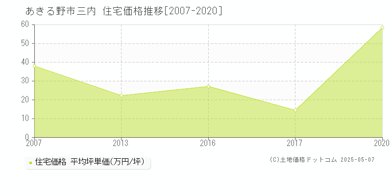 あきる野市三内の住宅価格推移グラフ 