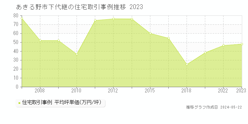 あきる野市下代継の住宅価格推移グラフ 