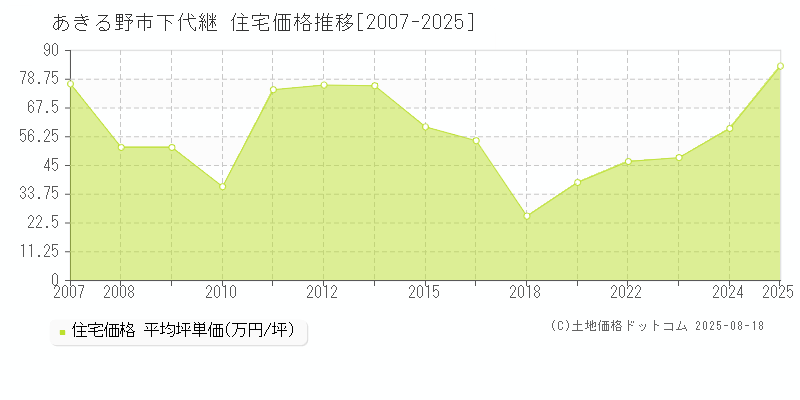 下代継(あきる野市)の住宅価格推移グラフ(坪単価)[2007-2025年]