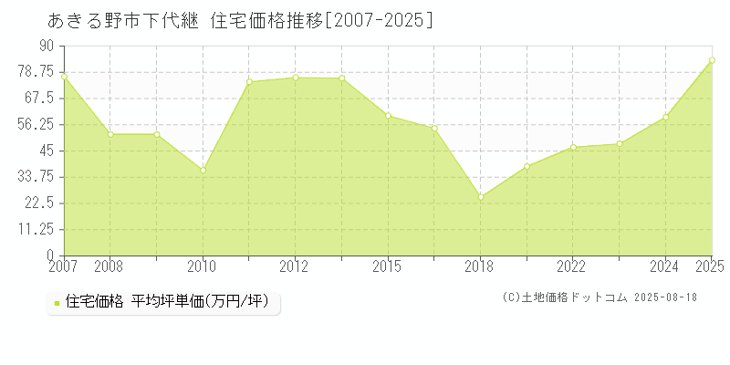 あきる野市下代継の住宅価格推移グラフ 