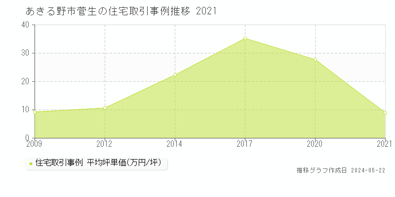 あきる野市菅生の住宅価格推移グラフ 