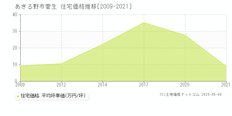 菅生(あきる野市)の住宅価格推移グラフ(坪単価)[2009-2021年]