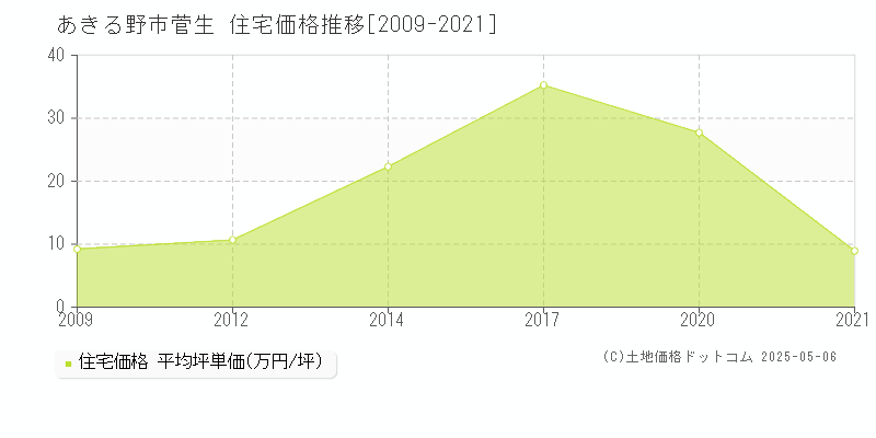 あきる野市菅生の住宅価格推移グラフ 