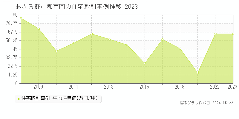 あきる野市瀬戸岡の住宅価格推移グラフ 