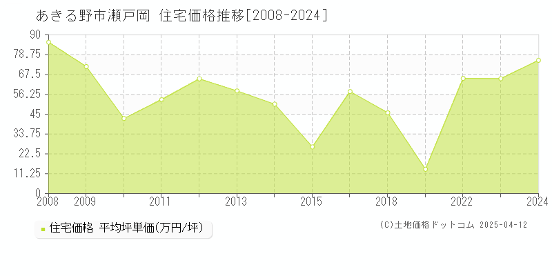 あきる野市瀬戸岡の住宅価格推移グラフ 