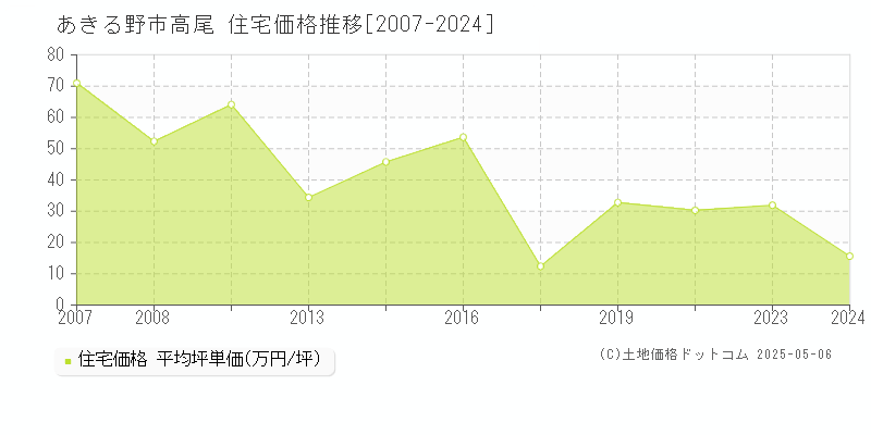高尾(あきる野市)の住宅価格推移グラフ(坪単価)[2007-2024年]