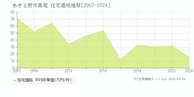 あきる野市高尾の住宅価格推移グラフ 