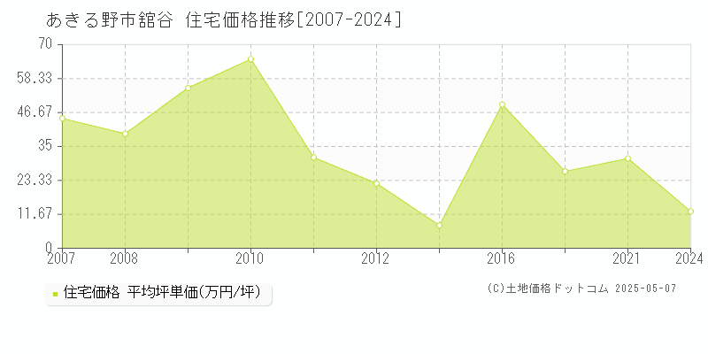 あきる野市舘谷の住宅価格推移グラフ 