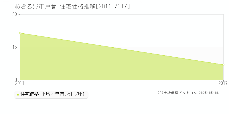 あきる野市戸倉の住宅価格推移グラフ 