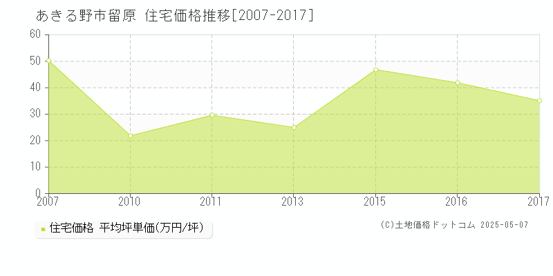 留原(あきる野市)の住宅価格推移グラフ(坪単価)[2007-2017年]