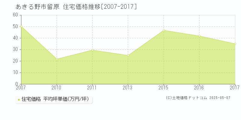 あきる野市留原の住宅価格推移グラフ 