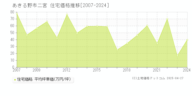 あきる野市二宮の住宅価格推移グラフ 