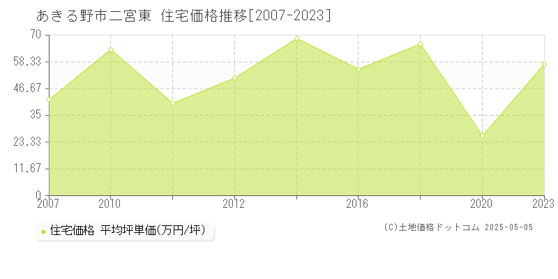 二宮東(あきる野市)の住宅価格推移グラフ(坪単価)[2007-2023年]