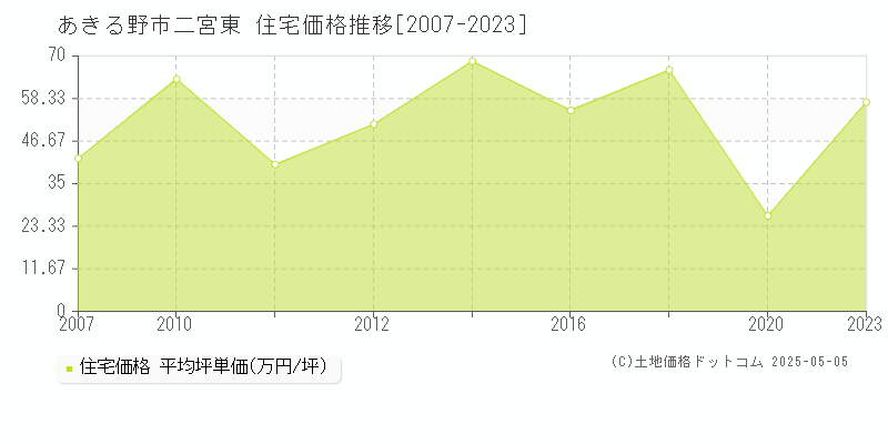 あきる野市二宮東の住宅価格推移グラフ 