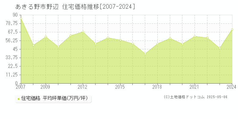 野辺(あきる野市)の住宅価格推移グラフ(坪単価)[2007-2024年]